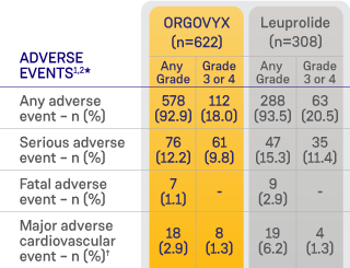 Table showing serious adverse events seen with ORGOVYX and leuprolide