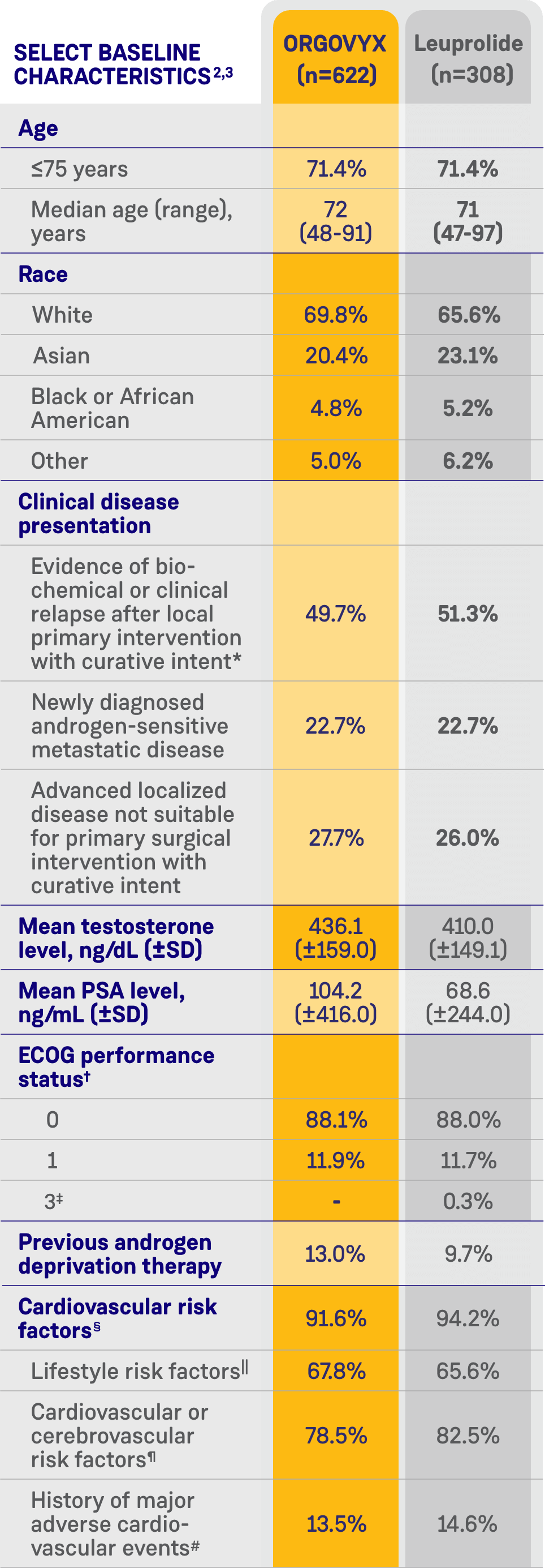 Table showing the baseline characteristics for the men participating in the ORGOVYX HERO study