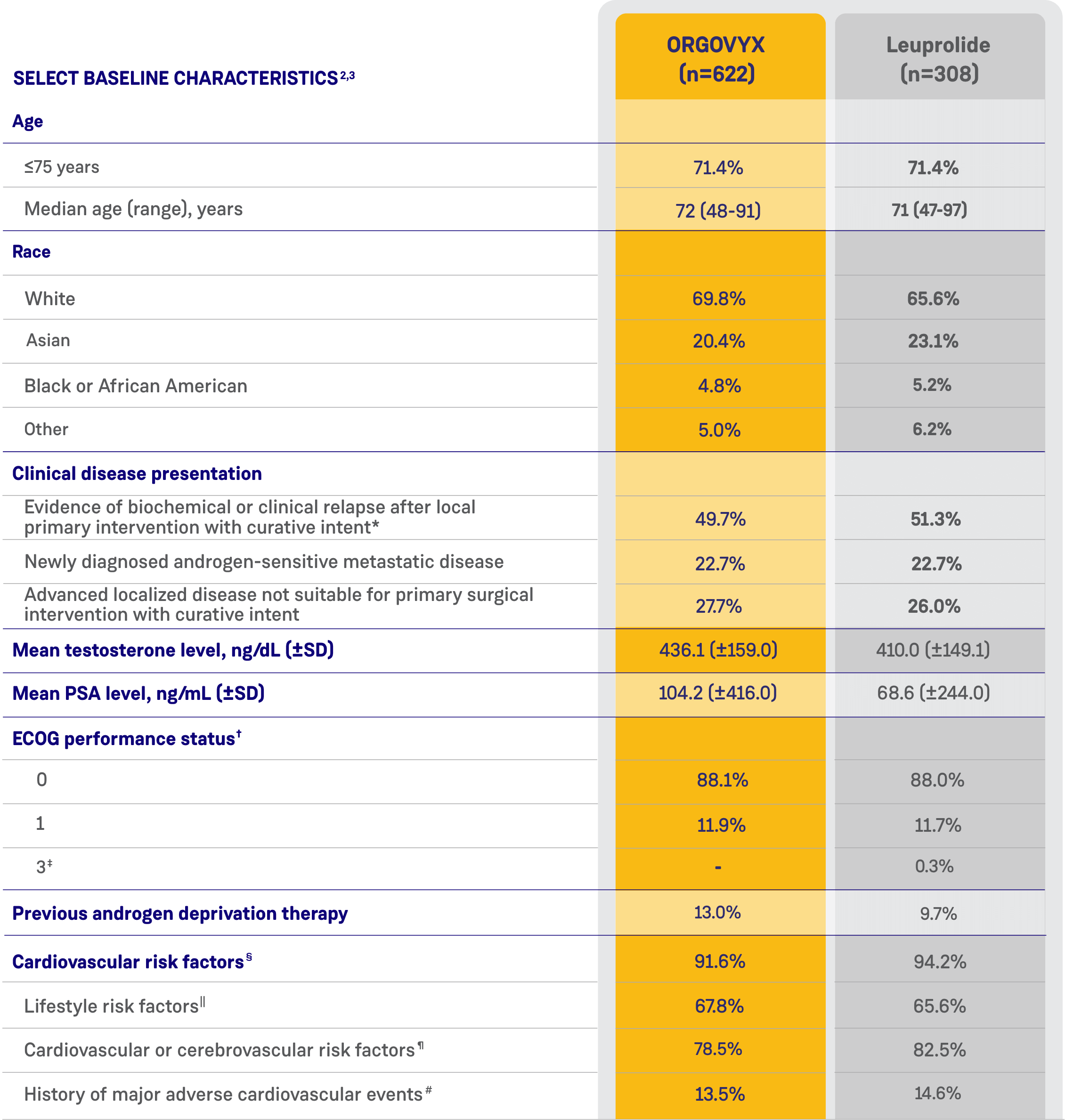 Table showing the baseline characteristics for the men participating in the ORGOVYX HERO study