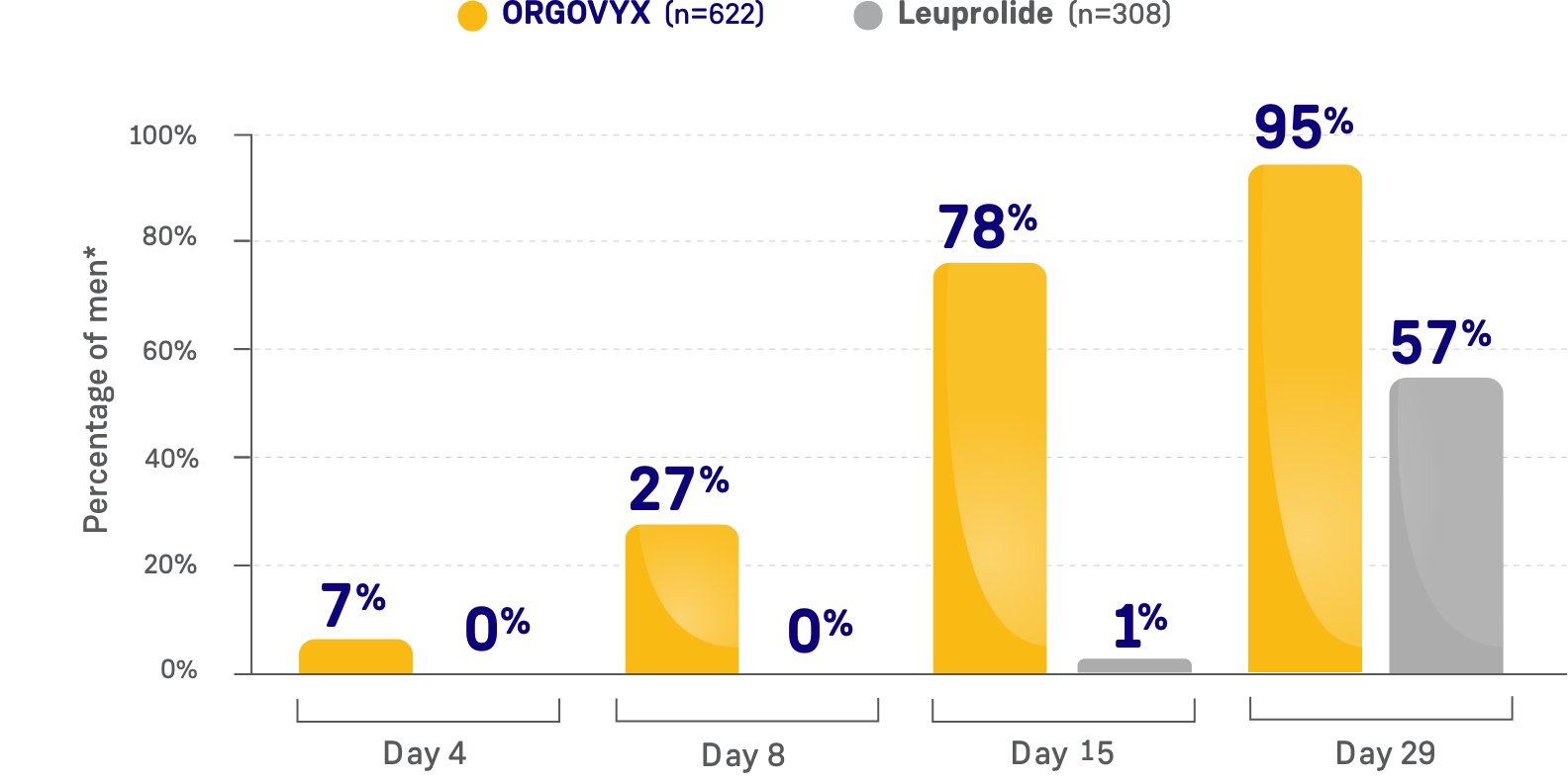 Bar chart showing testosterone suppression <20 ng/dL with ORGOVYX and leuprolide on Days 4, 8, 15, and 29