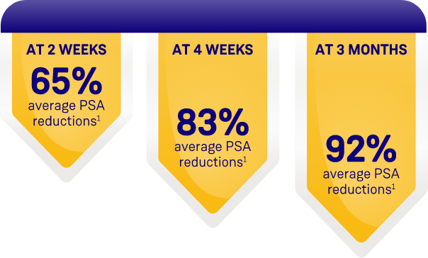 Downward arrows depicting ORGOVYX PSA reductions from baseline at 2 weeks, 4 weeks, and at 3 months through 48 weeks