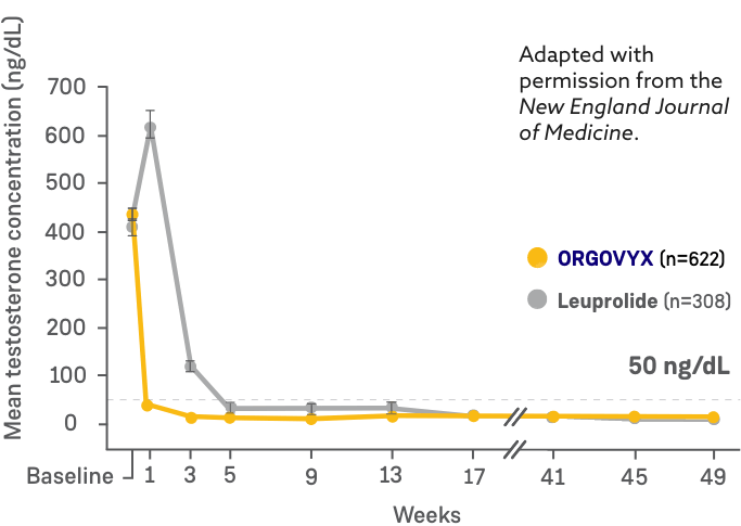 Line chart showing change from baseline in mean testosterone concentrations with ORGOVYX and leuprolide through Week 49, Day 1