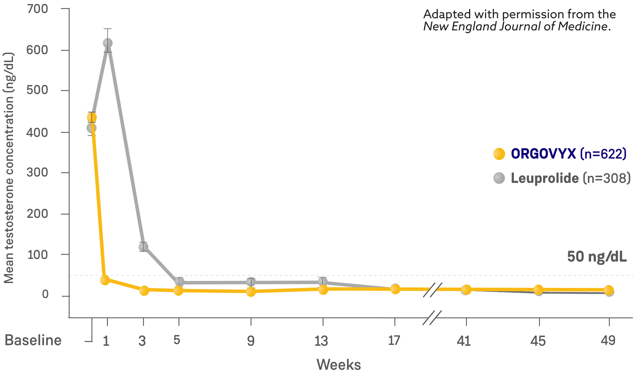 Line chart showing change from baseline in mean testosterone concentrations with ORGOVYX and leuprolide through Week 49, Day 1