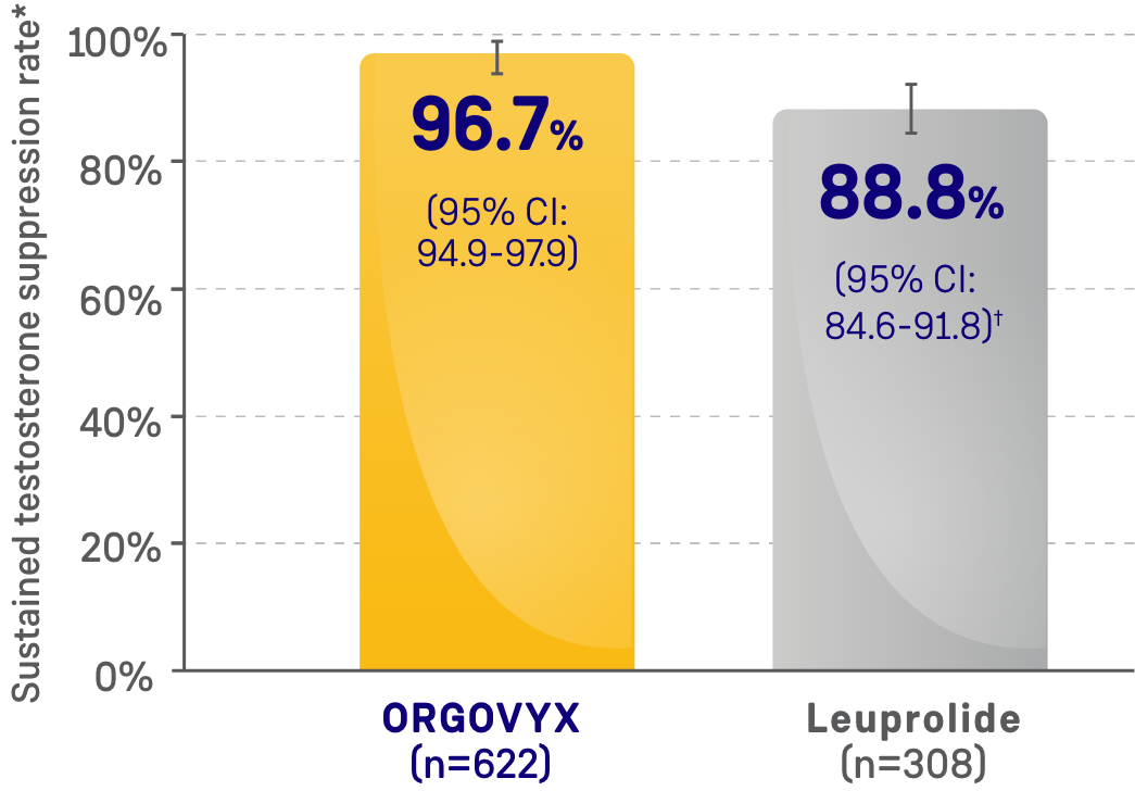 Bar chart showing sustained testosterone suppression rate of ORGOVYX and leuprolide from Day 29 to Week 48