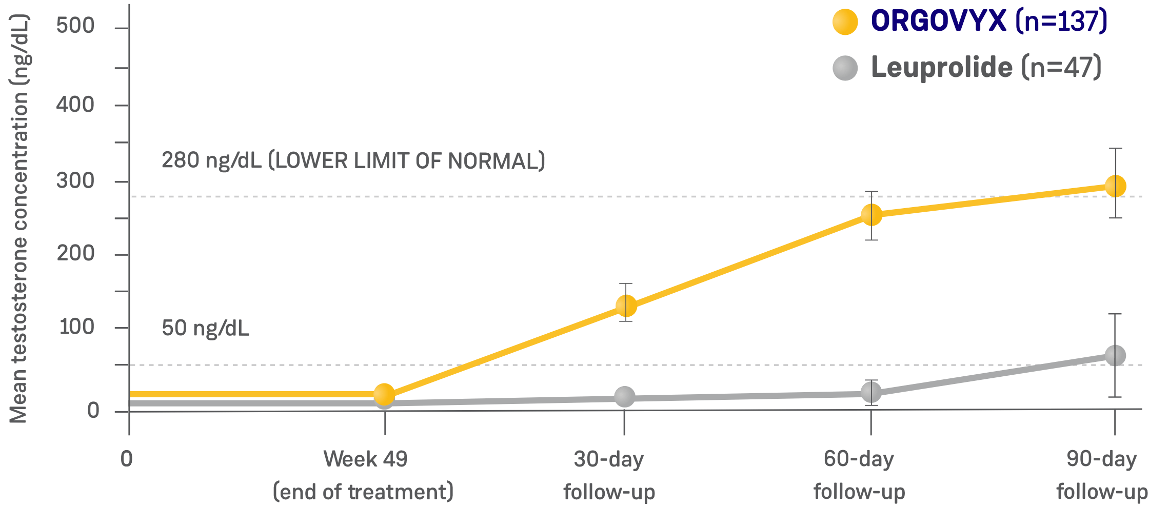Line chart showing testosterone recovery with ORGOVYX® (relugolix) and leuprolide from end of treatment through 90 days