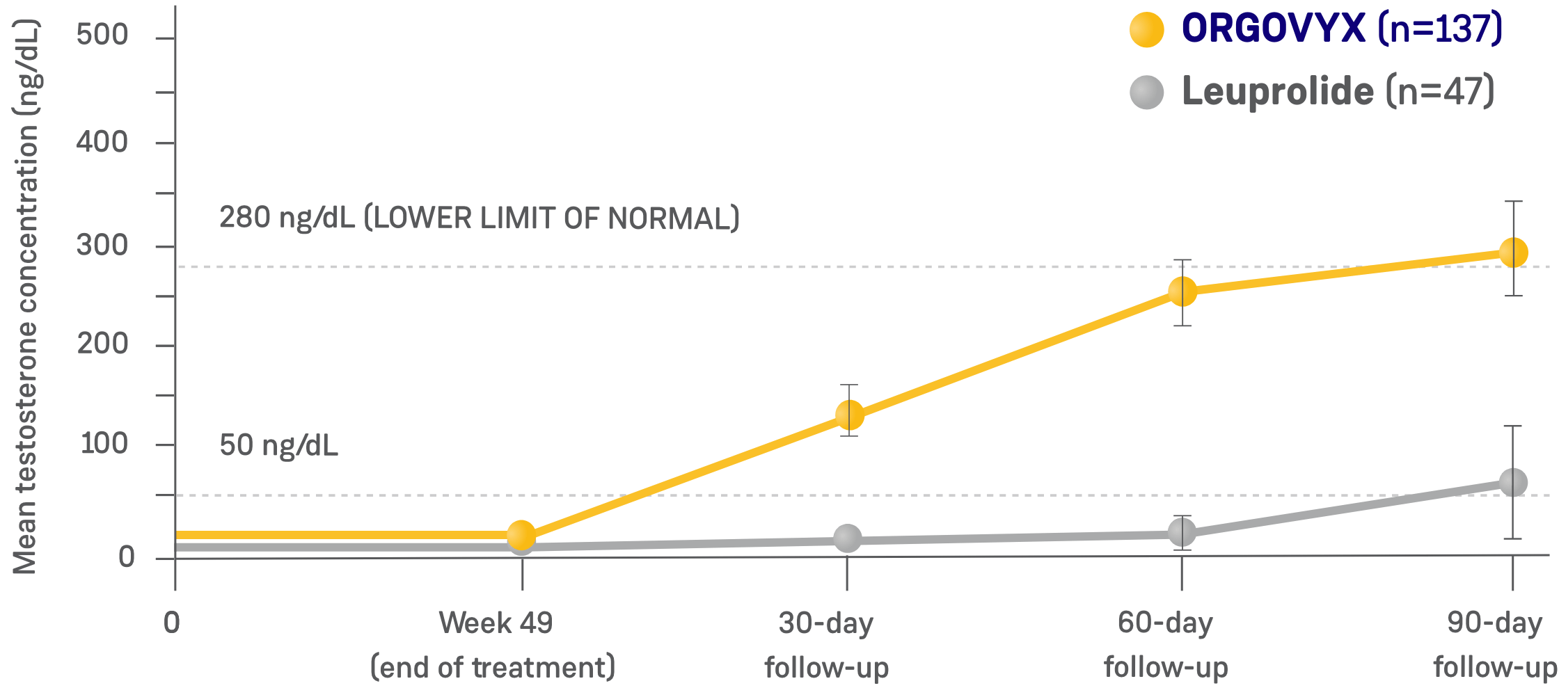 Line chart showing testosterone recovery with ORGOVYX and leuprolide from end of treatment through 90 days