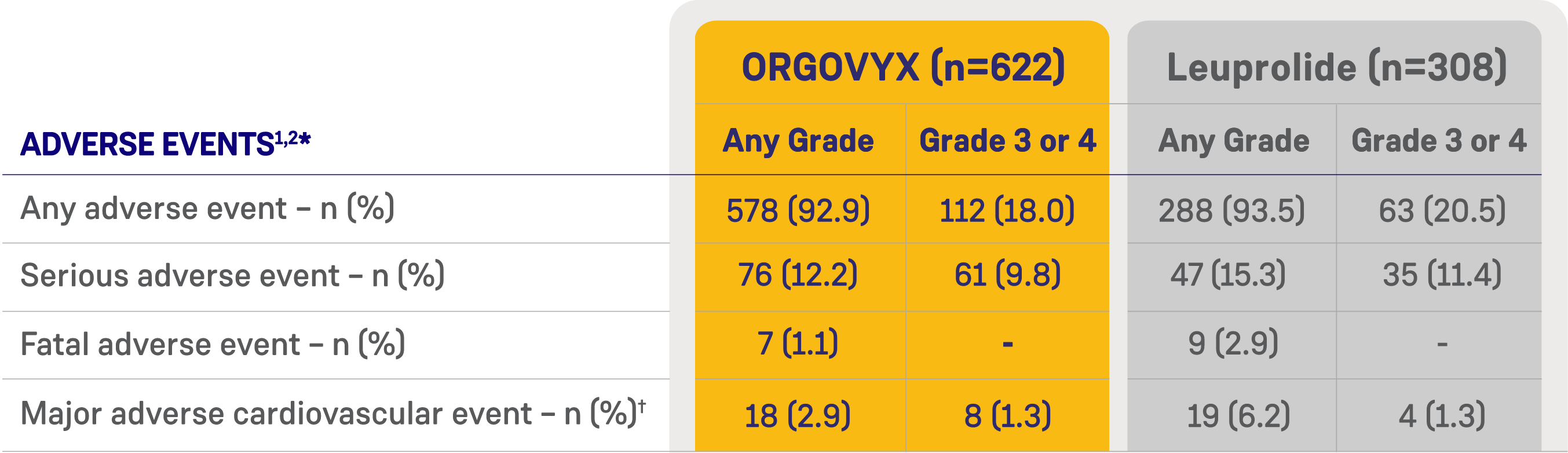 Table showing serious adverse events seen with ORGOVYX and leuprolide in the ORGOVYX USPI