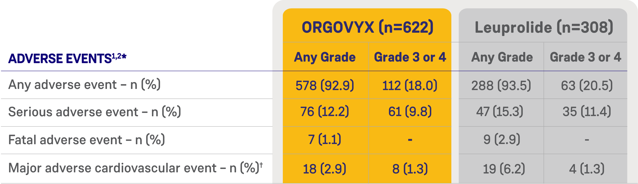 Table showing serious adverse events seen with ORGOVYX and leuprolide