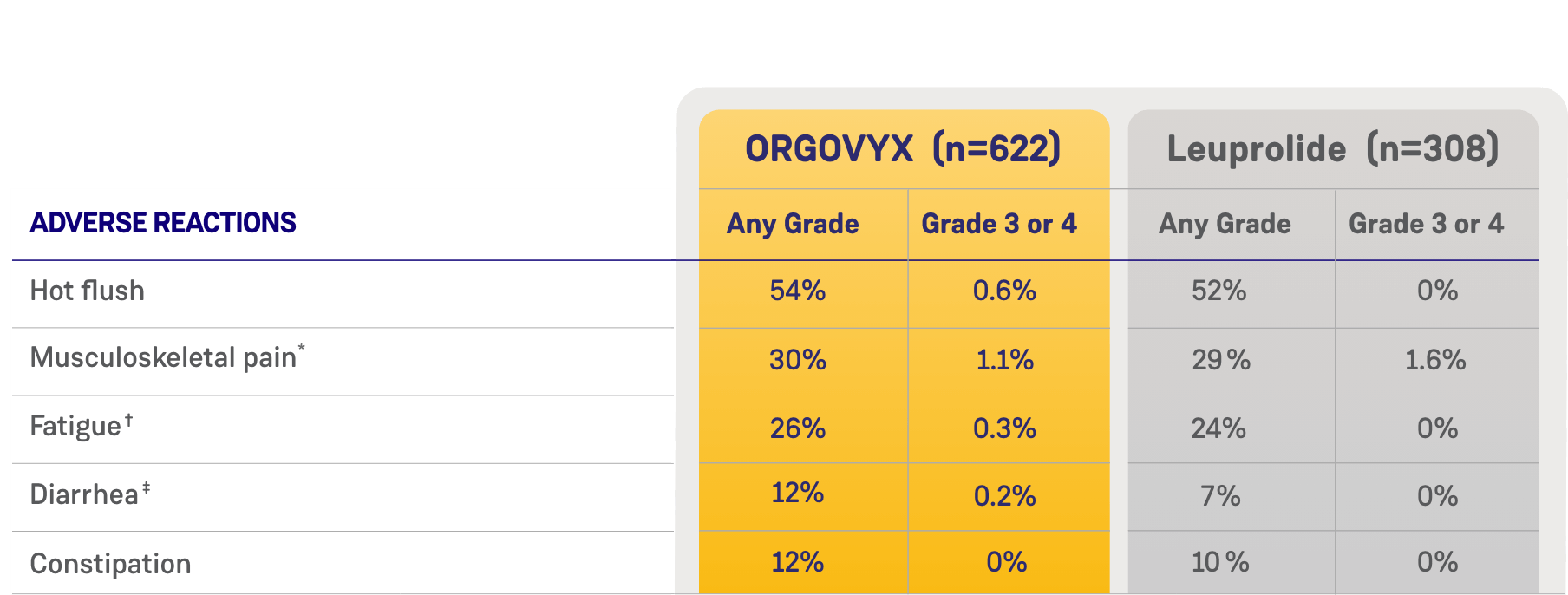 Table showing the most common adverse reactions seen with ORGOVYX and leuprolide in the ORGOVYX USPI