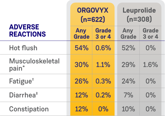 Table showing the most common adverse reactions seen with ORGOVYX and leuprolide in the ORGOVYX USPI