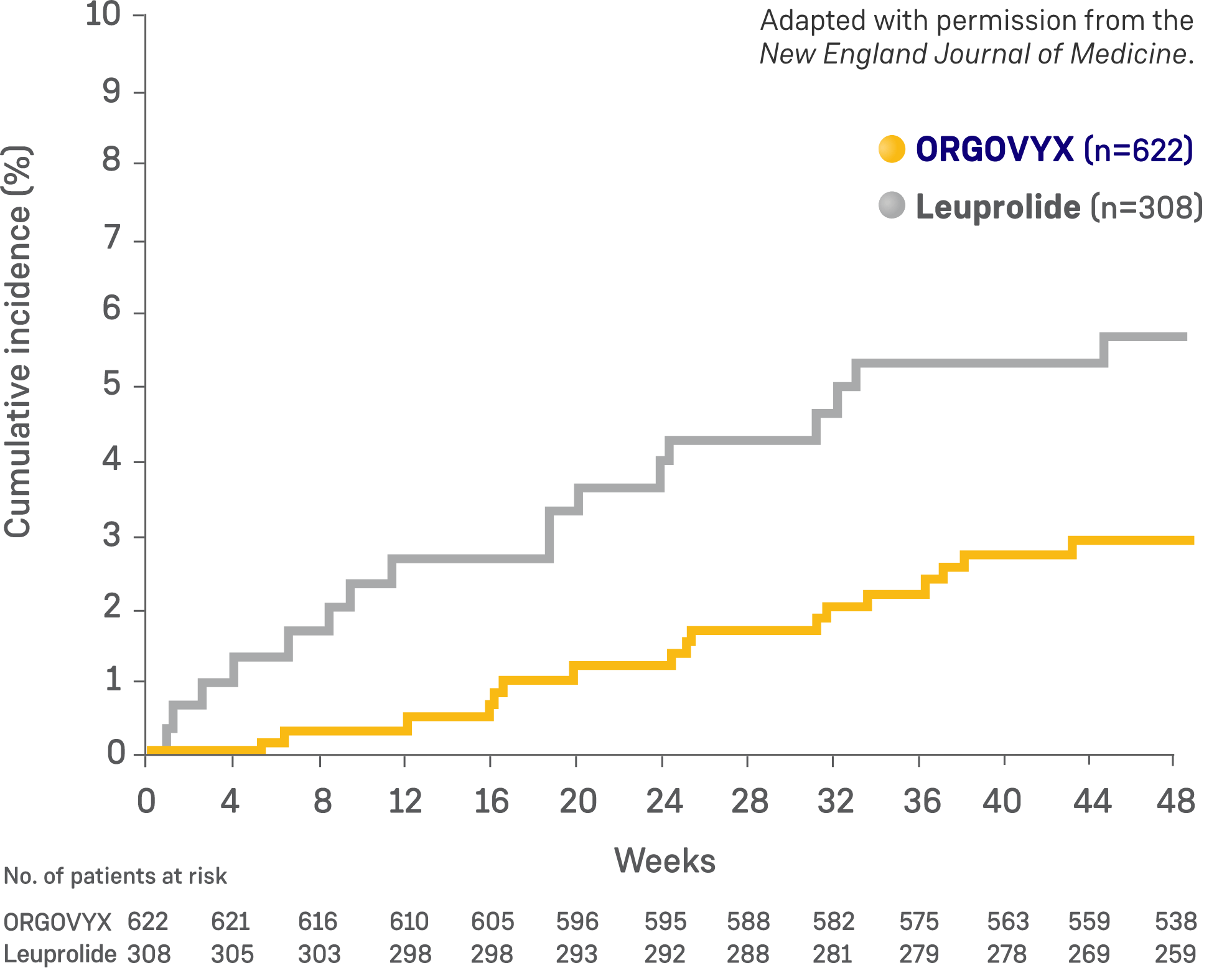 Chart showing the cumulative incidence of major adverse cardiovascular events in men treated with ORGOVYX or leuprolide through Week 48