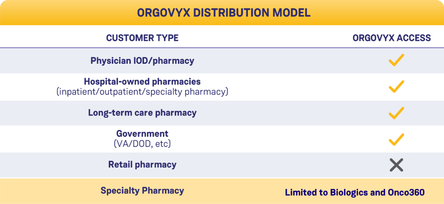 ORGOVYX Distribution Network Table