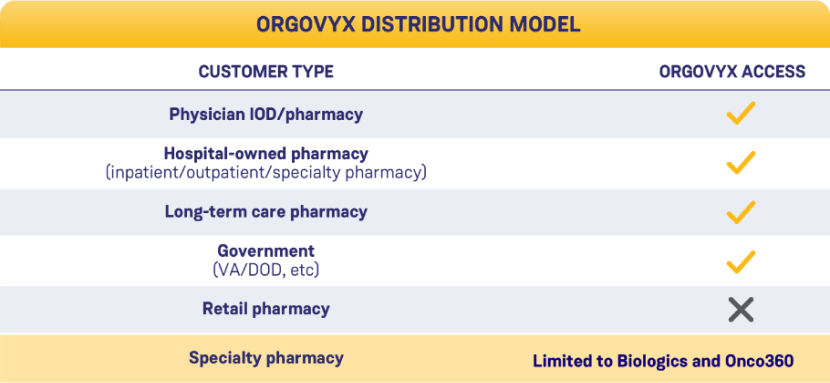 ORGOVYX Distribution Network Table