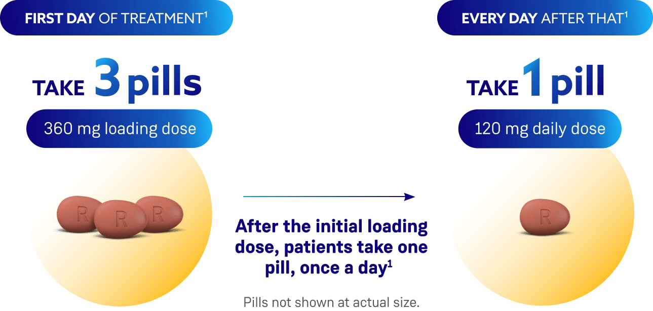 Dosing regimen diagram: First day of treatment, take 3 pills (360 mg loading dose). Each day after, take 1 pill (120 mg daily dose).
