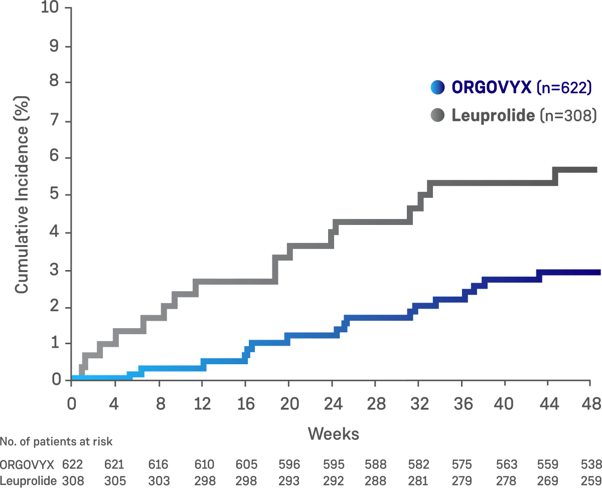 Graph showing the cumulative incidence of major adverse cardiovascular events in men treated with ORGOVYX® (relugolix) or leuprolide through Week 48