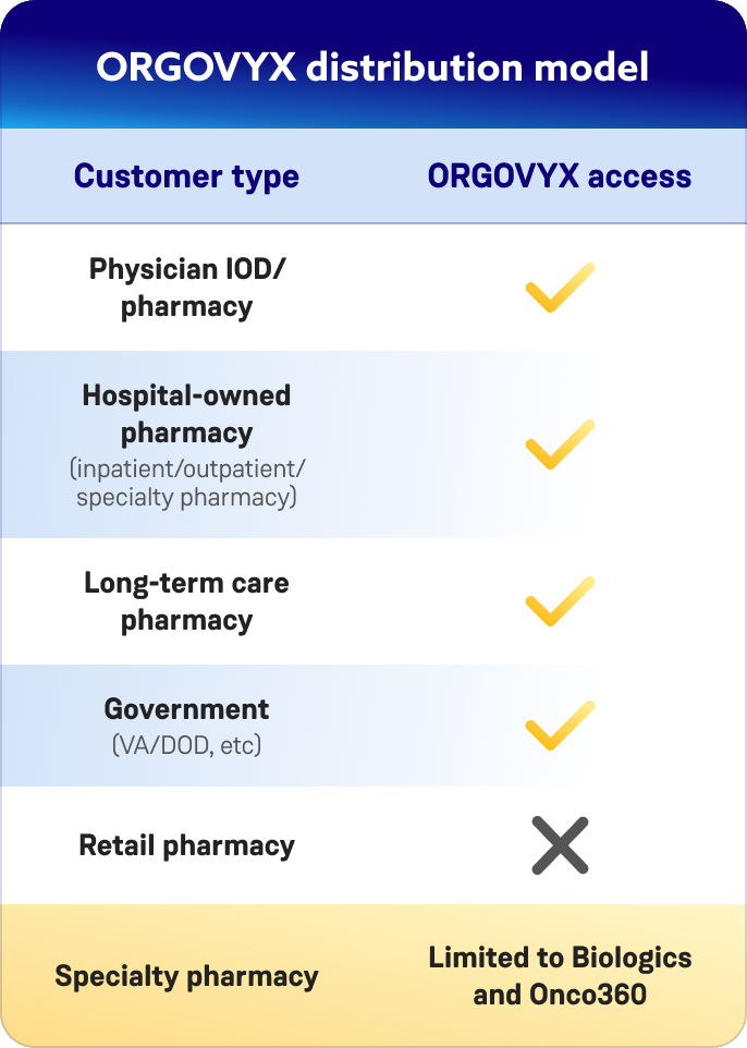 ORGOVYX® distribution model table