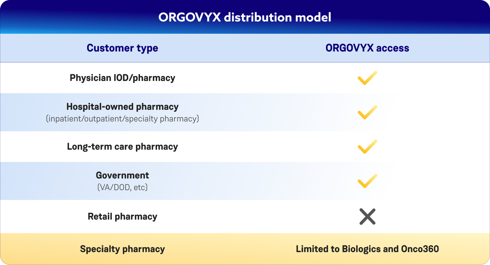ORGOVYX® distribution model table
